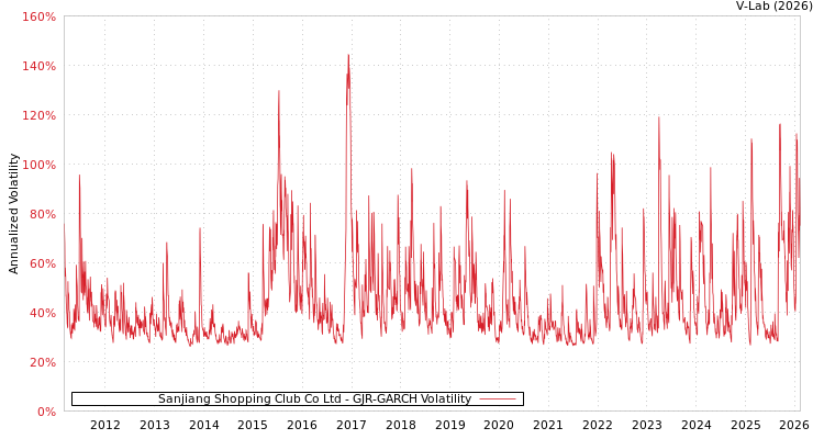 graph of Sanjiang Shopping Club Co Ltd GJR-GARCH