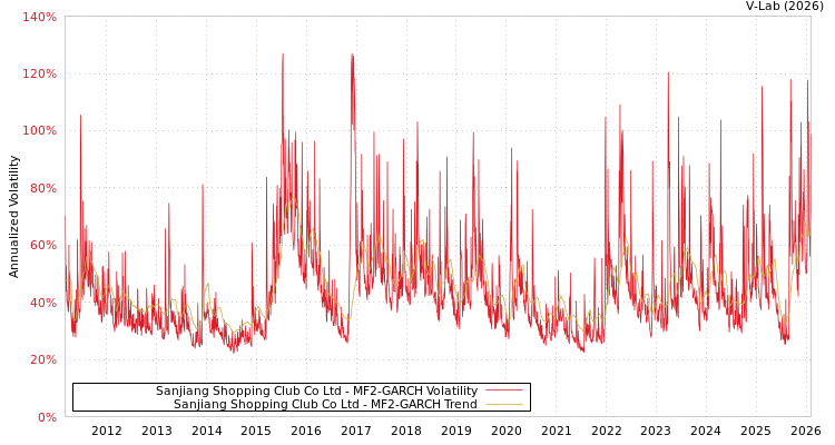 graph of Sanjiang Shopping Club Co Ltd MF2-GARCH