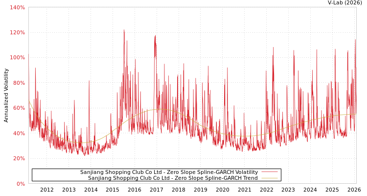 graph of Sanjiang Shopping Club Co Ltd S0GARCH