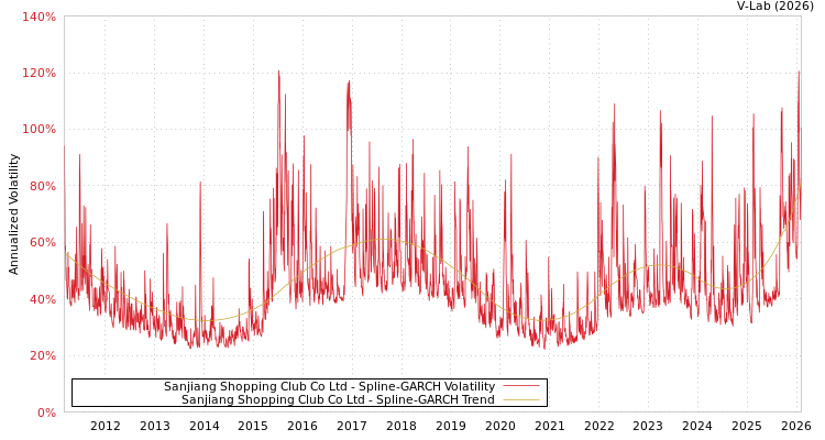 graph of Sanjiang Shopping Club Co Ltd SGARCH