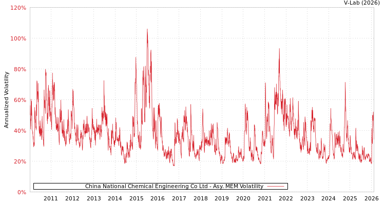 graph of China National Chemical Engineering Co Ltd AMEM