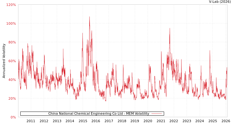 graph of China National Chemical Engineering Co Ltd MEM