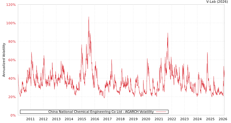graph of China National Chemical Engineering Co Ltd AGARCH