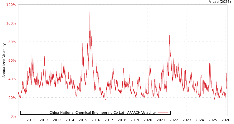 graph of China National Chemical Engineering Co Ltd APARCH