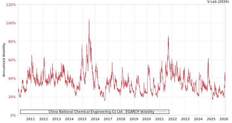graph of China National Chemical Engineering Co Ltd EGARCH