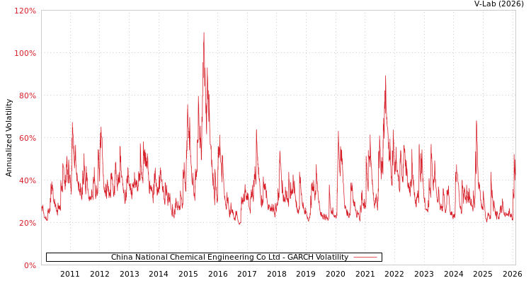 graph of China National Chemical Engineering Co Ltd GARCH