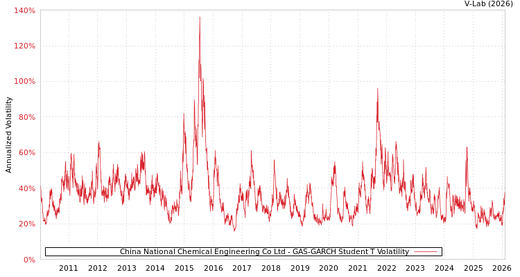graph of China National Chemical Engineering Co Ltd GAS-GARCH-T