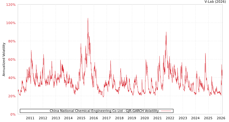 graph of China National Chemical Engineering Co Ltd GJR-GARCH