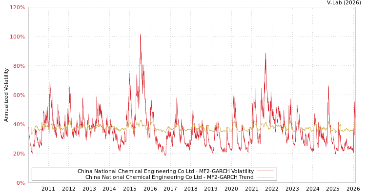 graph of China National Chemical Engineering Co Ltd MF2-GARCH