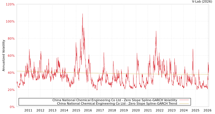 graph of China National Chemical Engineering Co Ltd S0GARCH