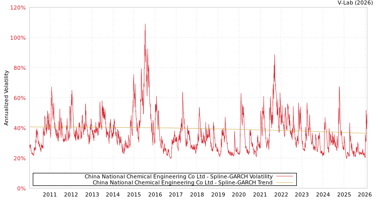 graph of China National Chemical Engineering Co Ltd SGARCH