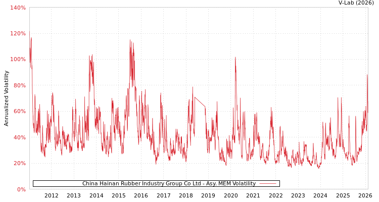 graph of China Hainan Rubber Industry Group Co Ltd AMEM