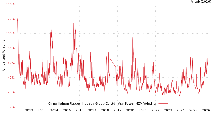 graph of China Hainan Rubber Industry Group Co Ltd APMEM