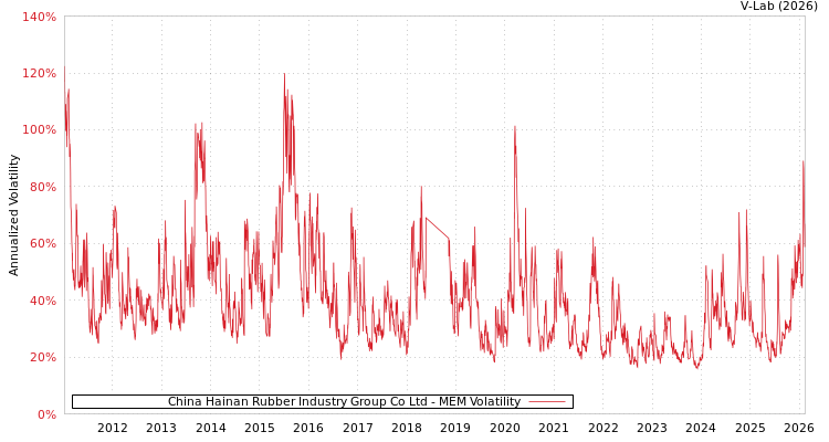 graph of China Hainan Rubber Industry Group Co Ltd MEM