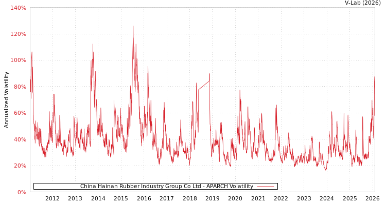 graph of China Hainan Rubber Industry Group Co Ltd APARCH