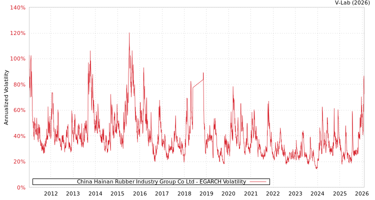 graph of China Hainan Rubber Industry Group Co Ltd EGARCH