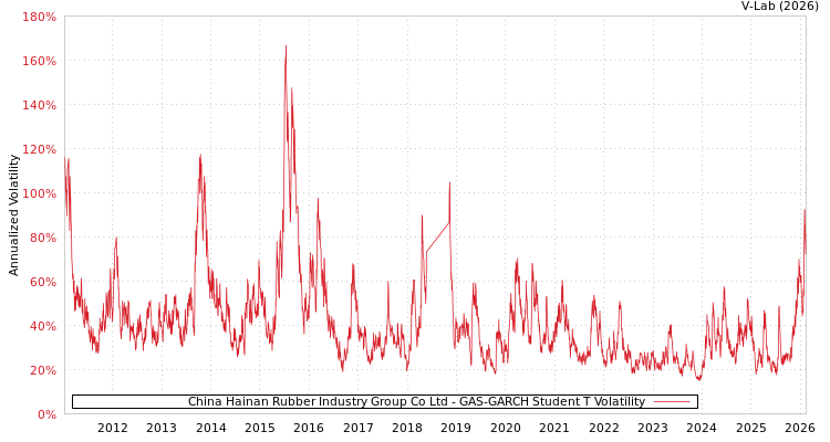 graph of China Hainan Rubber Industry Group Co Ltd GAS-GARCH-T