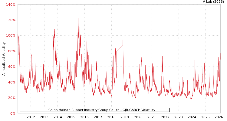 graph of China Hainan Rubber Industry Group Co Ltd GJR-GARCH