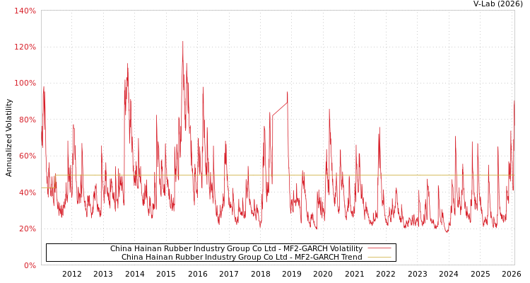 graph of China Hainan Rubber Industry Group Co Ltd MF2-GARCH