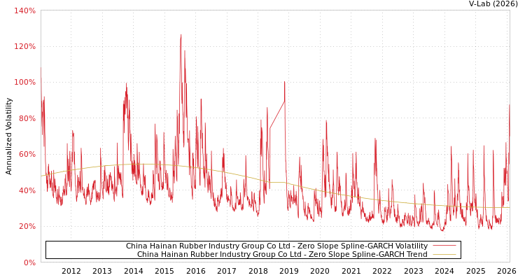 graph of China Hainan Rubber Industry Group Co Ltd S0GARCH
