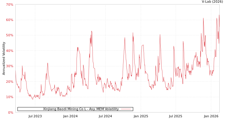 graph of Xinjiang Baodi Mining Co L AMEM