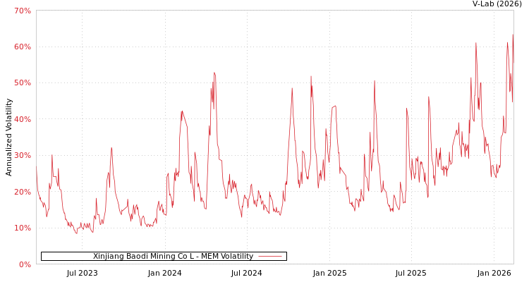graph of Xinjiang Baodi Mining Co L MEM