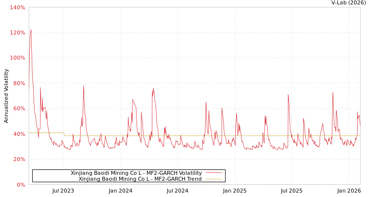 graph of Xinjiang Baodi Mining Co L MF2-GARCH