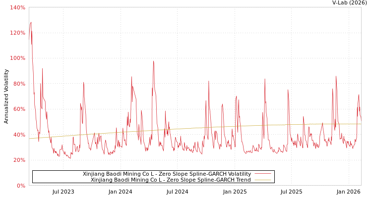 graph of Xinjiang Baodi Mining Co L S0GARCH