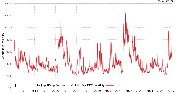 graph of Beijing Sifang Automation Co Ltd AMEM