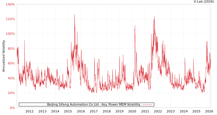 graph of Beijing Sifang Automation Co Ltd APMEM