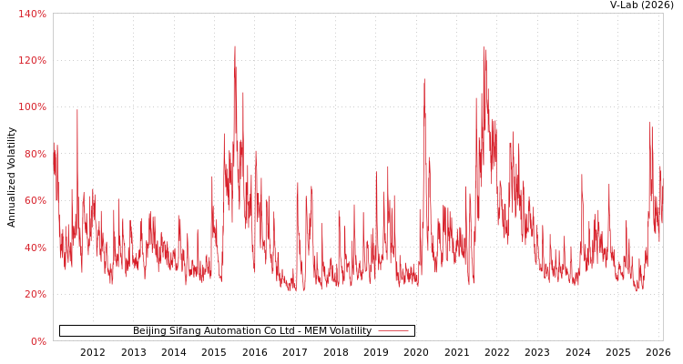 graph of Beijing Sifang Automation Co Ltd MEM