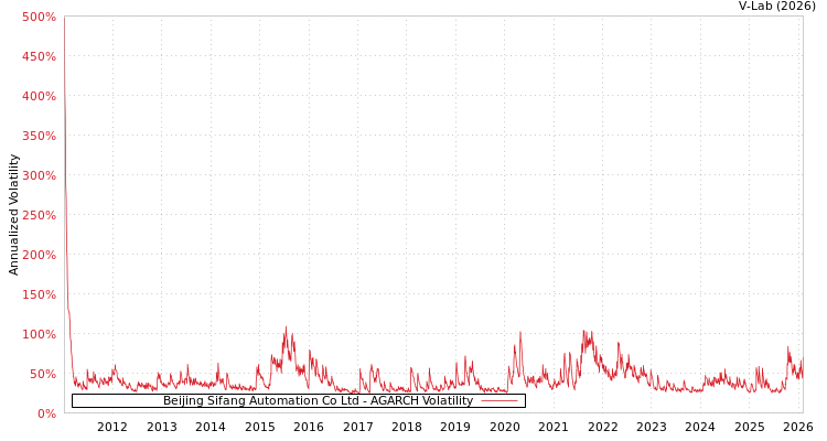 graph of Beijing Sifang Automation Co Ltd AGARCH