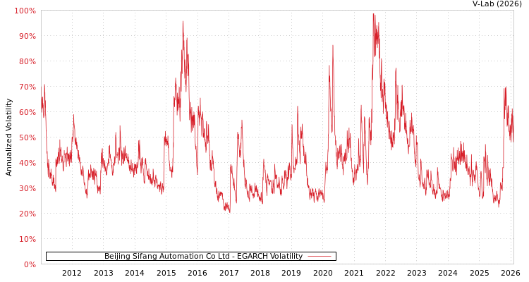 graph of Beijing Sifang Automation Co Ltd EGARCH
