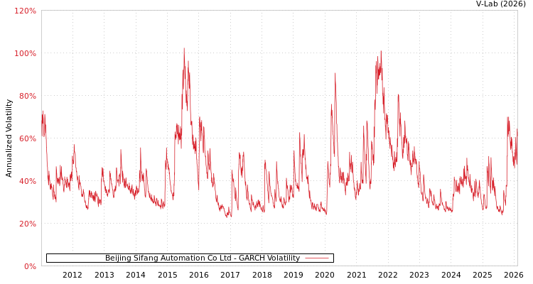 graph of Beijing Sifang Automation Co Ltd GARCH