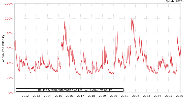graph of Beijing Sifang Automation Co Ltd GJR-GARCH