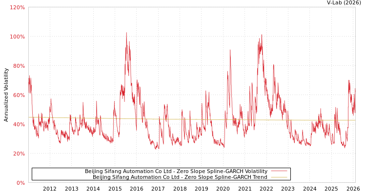 graph of Beijing Sifang Automation Co Ltd S0GARCH