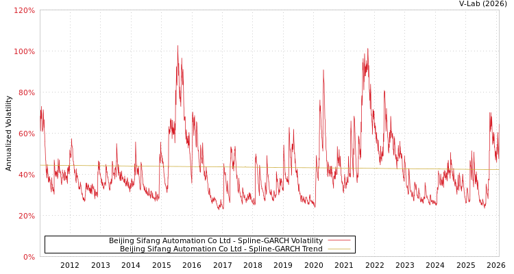 graph of Beijing Sifang Automation Co Ltd SGARCH