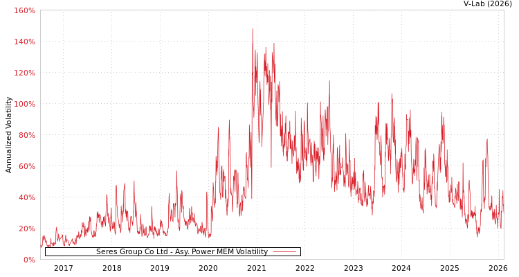 graph of Seres Group Co Ltd APMEM