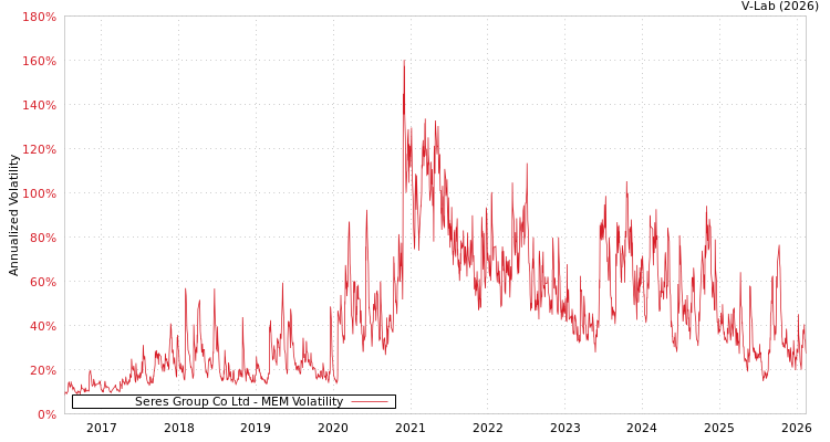 graph of Seres Group Co Ltd MEM