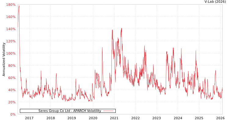 graph of Seres Group Co Ltd APARCH
