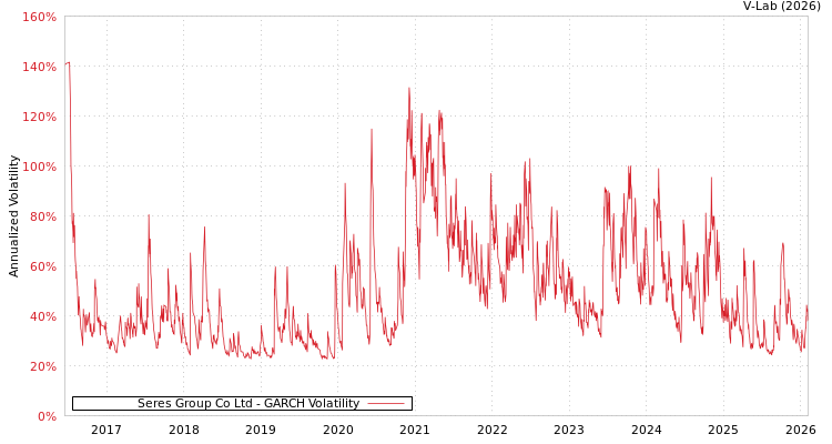 graph of Seres Group Co Ltd GARCH