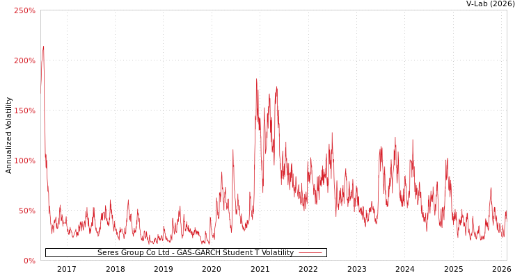 graph of Seres Group Co Ltd GAS-GARCH-T