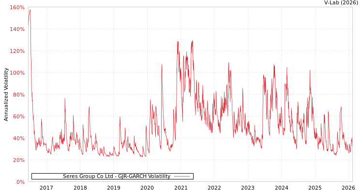 graph of Seres Group Co Ltd GJR-GARCH