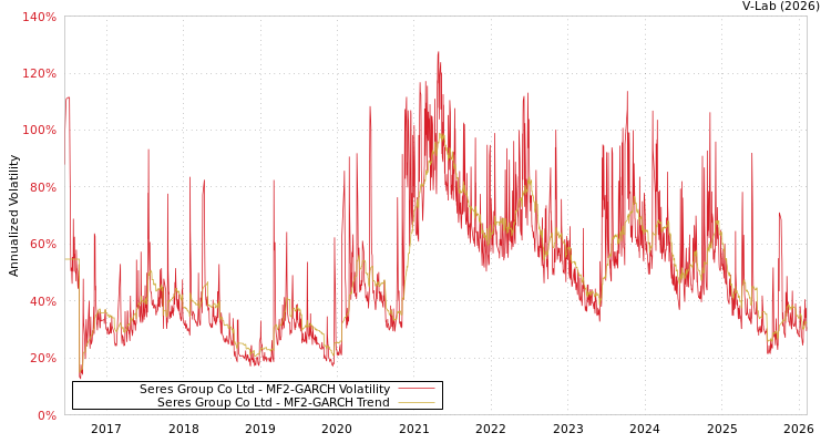graph of Seres Group Co Ltd MF2-GARCH