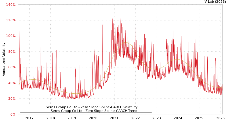 graph of Seres Group Co Ltd S0GARCH