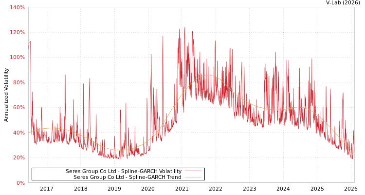 graph of Seres Group Co Ltd SGARCH