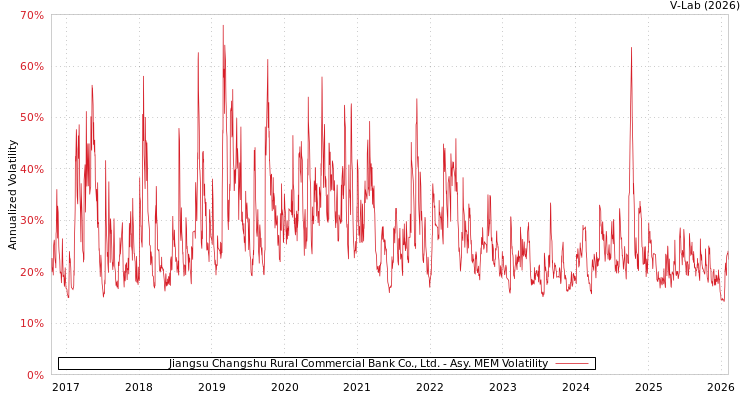 graph of Jiangsu Changshu Rural Commercial Bank Co., Ltd. AMEM