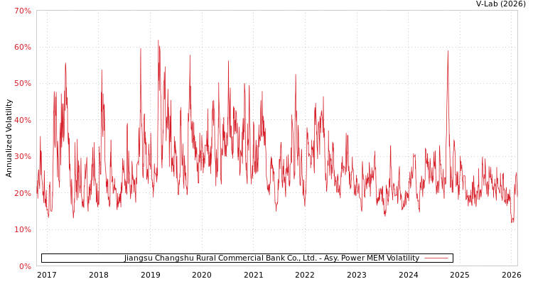 graph of Jiangsu Changshu Rural Commercial Bank Co., Ltd. APMEM