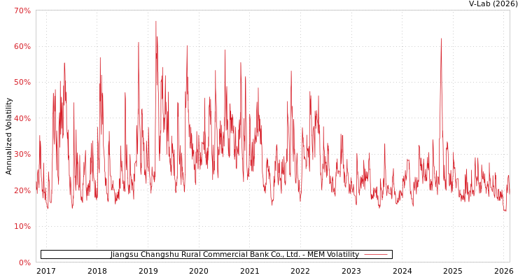 graph of Jiangsu Changshu Rural Commercial Bank Co., Ltd. MEM