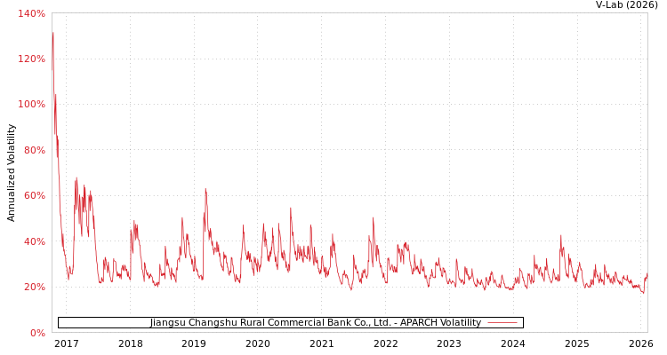 graph of Jiangsu Changshu Rural Commercial Bank Co., Ltd. APARCH